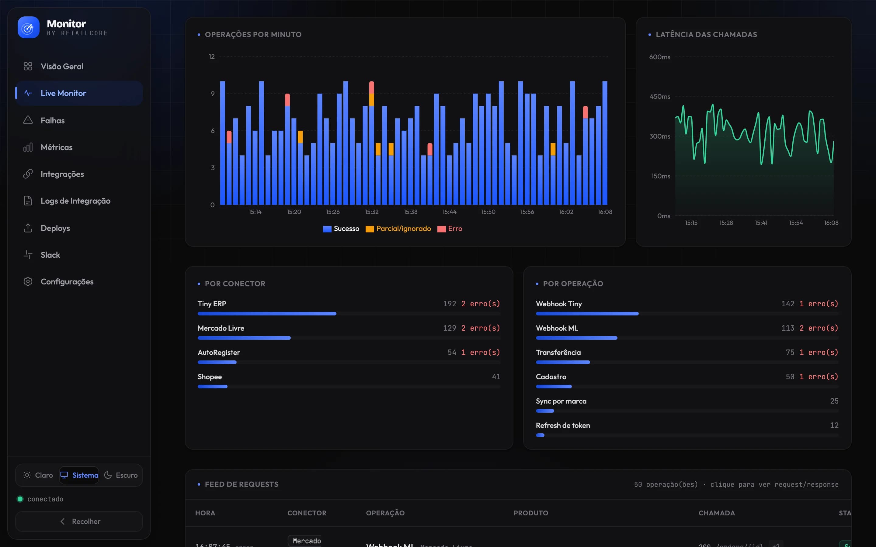 Tela ao vivo do Monitor: operações por minuto com sucessos, parciais e erros, a latência das chamadas e o volume por conector e por tipo de operação.